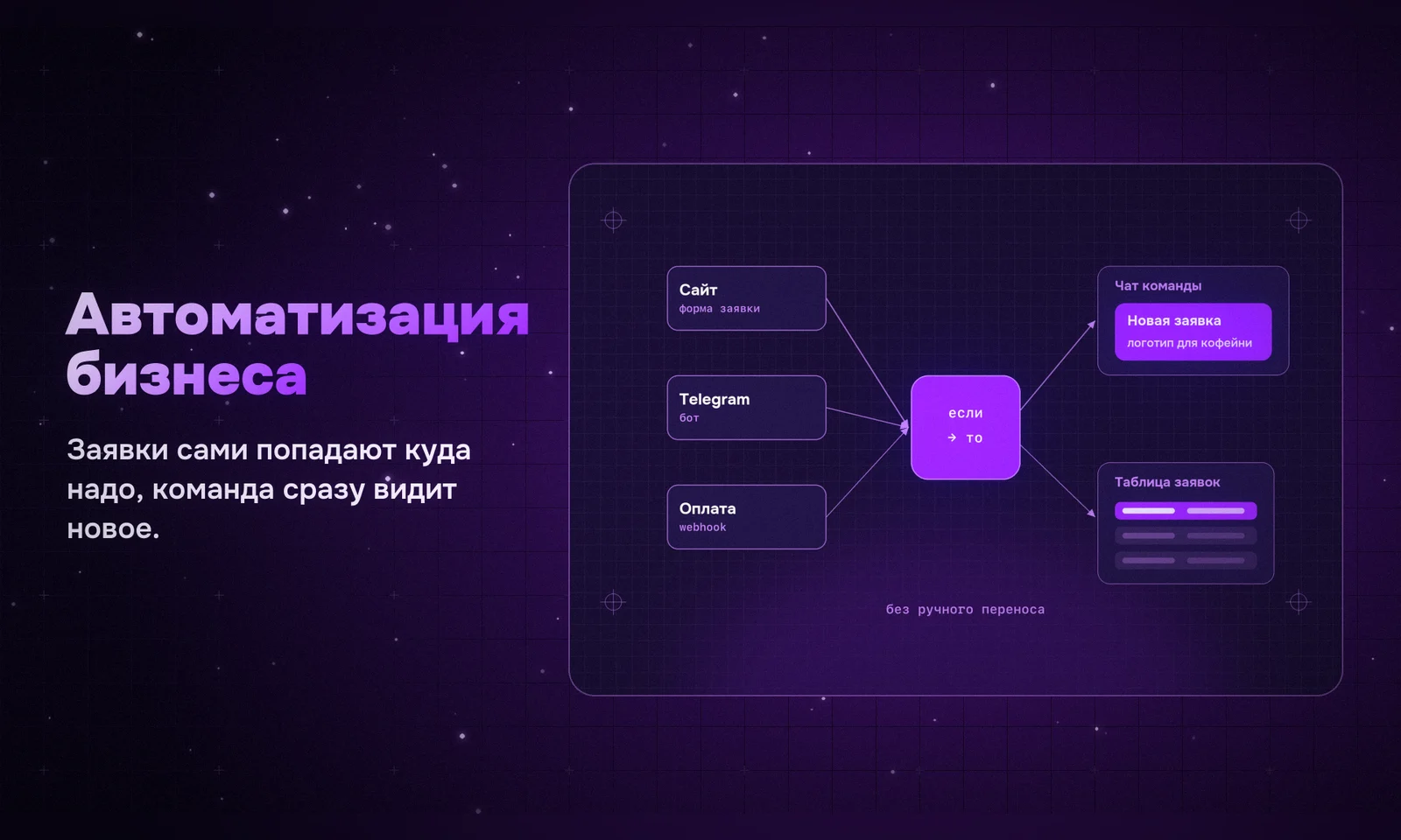 Автоматизация бизнеса: заявки, уведомления и связка сервисов: пример работы Wide Studio
